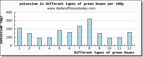 green beans potassium per 100g